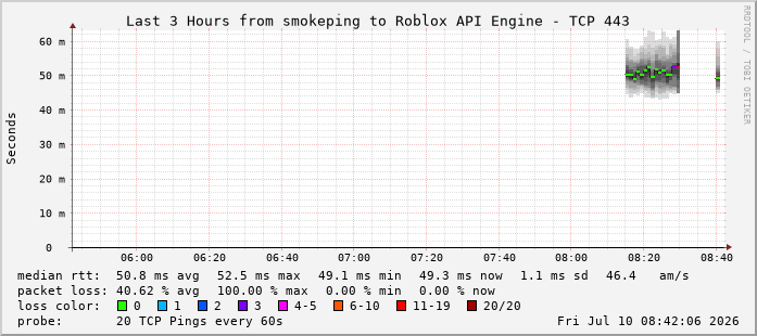 Raw GCI Native Roblox SmokePing Chart