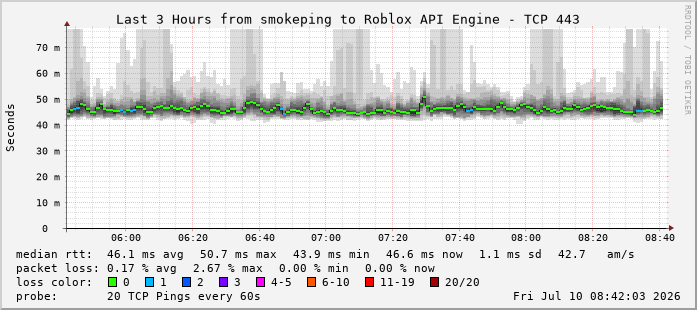 Seattle VPN Roblox SmokePing Chart
